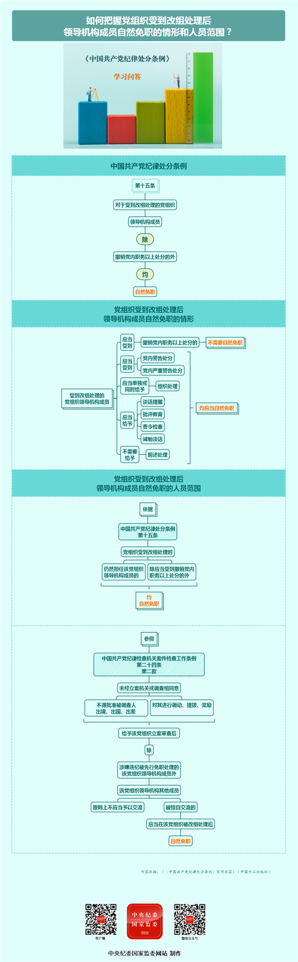黨紀學習教育丨如何把握黨組織受到改組處理后領導機構成員自然免職的情形和人員范圍,？