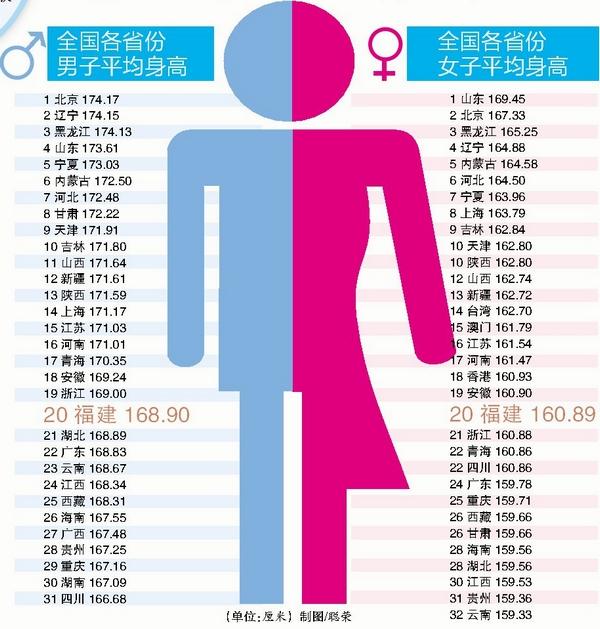 網(wǎng)傳中國各省男女身高表：福建男不到169厘米