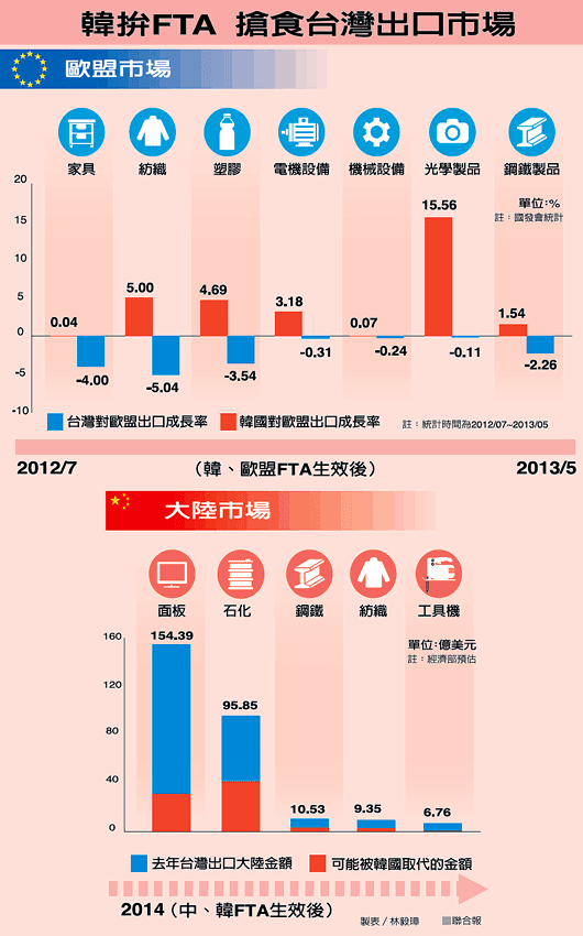 韓國拼FTA，搶食臺灣出口市場,。