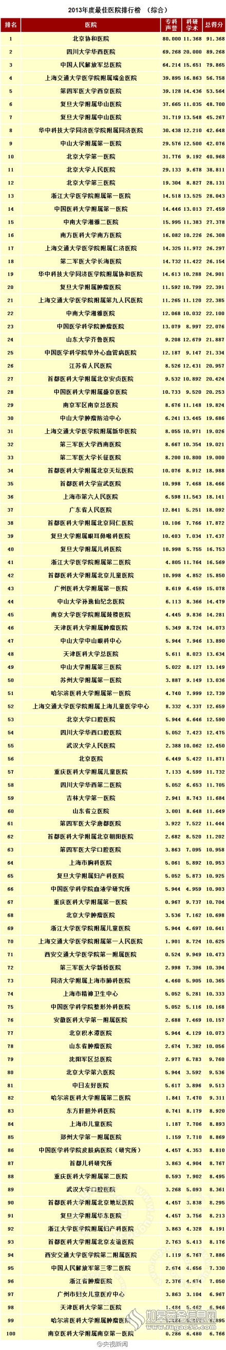 中國(guó)100家最佳醫(yī)院排名榜出爐 北京協(xié)和雄踞榜首