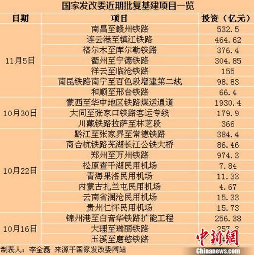 國家發(fā)改委21天批復(fù)16條鐵路5個機(jī)場 發(fā)力穩(wěn)增長