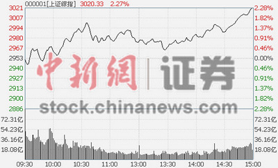滬指漲2.31%收復3000點 金融股等“大象”再飛奔