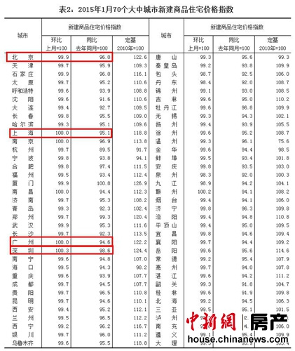 1月70城房價僅2城市上漲　房價環(huán)比總體略有下降