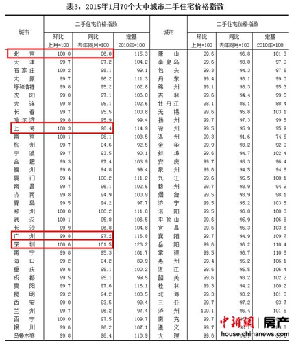 1月70城房價僅2城市上漲　房價環(huán)比總體略有下降