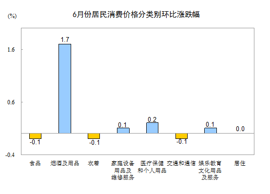 統(tǒng)計局：6月CPI同比增長1.4%