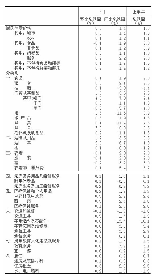 統(tǒng)計局：6月CPI同比增長1.4%