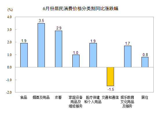統(tǒng)計局：6月CPI同比增長1.4%