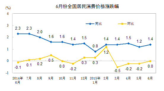 統(tǒng)計局：6月CPI同比增長1.4%