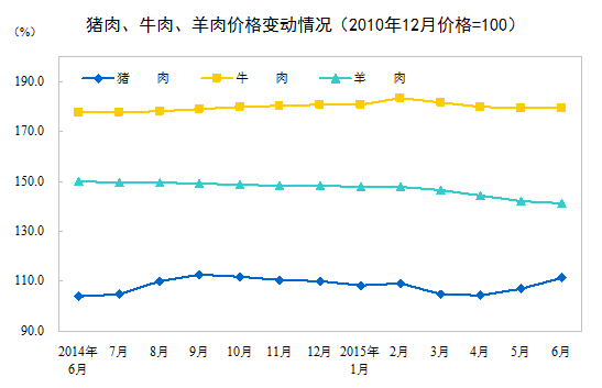 統(tǒng)計局：6月CPI同比增長1.4%