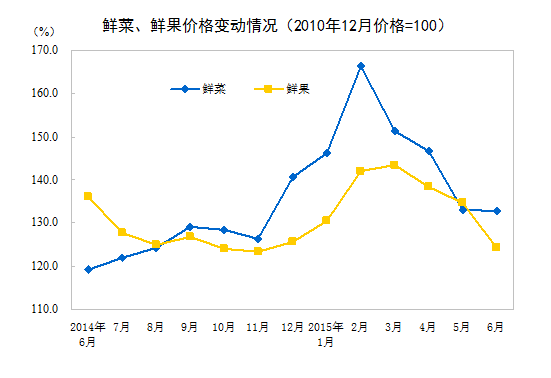 統(tǒng)計局：6月CPI同比增長1.4%