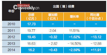 中央“三公”經(jīng)費5年減35.9億 公車削減額度居首