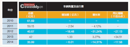 中央“三公”經(jīng)費5年減35.9億 公車削減額度居首