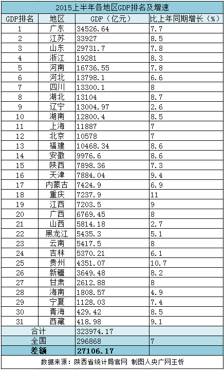 上半年地方GDP總量超全國2.7萬億　差額逐年擴大