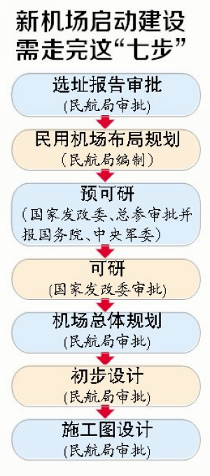 廈門新機場啟動建設(shè)需走七步　將建新機場核心區(qū)