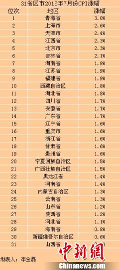 31省份7月CPI數(shù)據(jù)出爐　22省份漲幅出現(xiàn)回升(表)