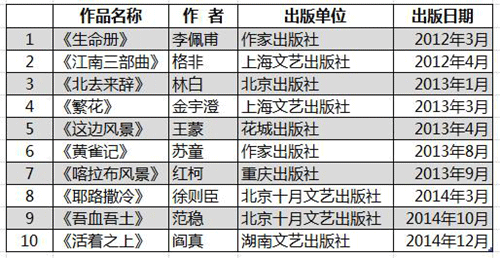 茅盾文學獎出現(xiàn)兩福建評委　福建小說家離茅獎有多遠