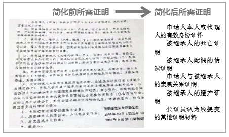 福建出臺小額遺產(chǎn)繼承簡易程序 金額在2萬元以內(nèi)