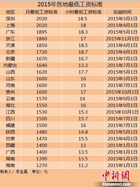 23地區(qū)上調(diào)2015年最低工資標準　東北超兩年未調(diào)