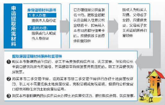 廈門公積金提取再放寬　父母購房可提子女公積金