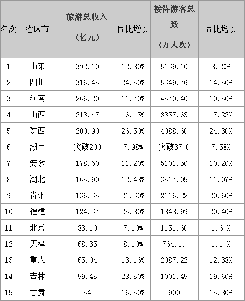 “十一”各省旅游收入排行榜 山東392億全國第一