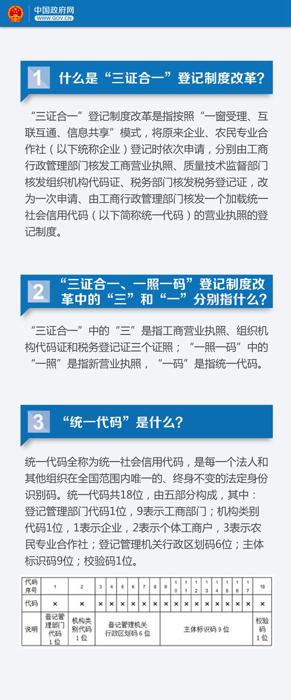 總理力推“三證合一”　你需要了解22個(gè)關(guān)鍵問題