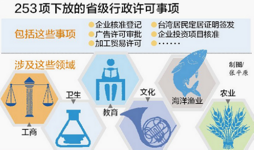 253項省級