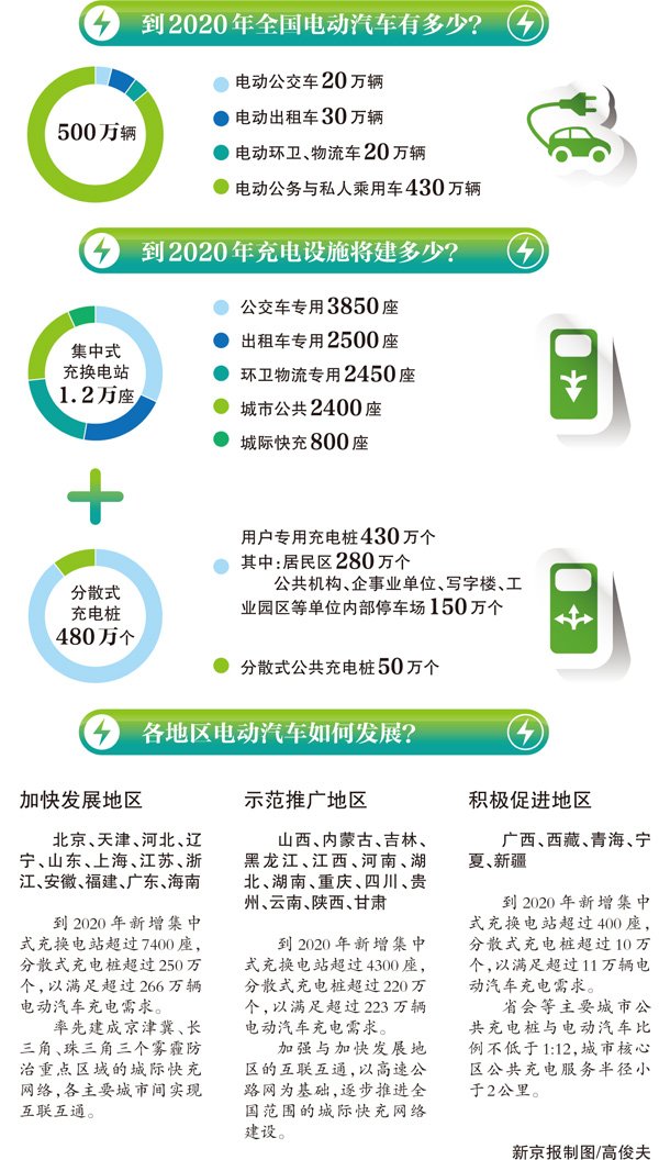 國(guó)家發(fā)改委:未來(lái)五年全國(guó)建480萬(wàn)個(gè)分散式充電樁