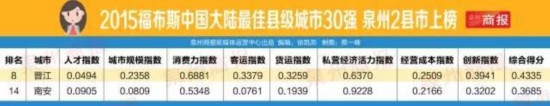 福布斯發(fā)布中國最佳縣級城市30強(qiáng)　晉江南安上榜