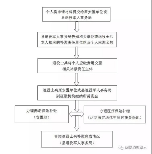 閩侯縣全面啟動解決部分退役士兵社保接續(xù)工作