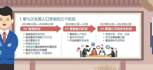 第七次全國(guó)人口普查來(lái)啦,！