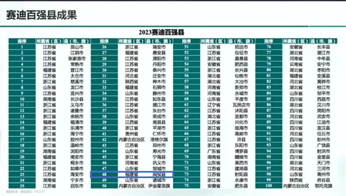 唱響中國經(jīng)濟“光明論”丨2023百強縣發(fā)布！閩侯上榜,！