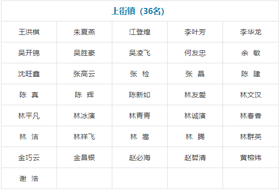 閩侯縣第十九屆人民代表大會代表名單公布！