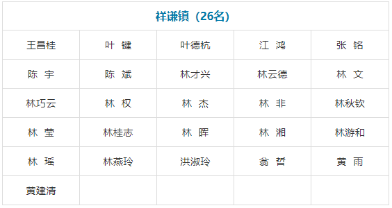 閩侯縣第十九屆人民代表大會代表名單公布！