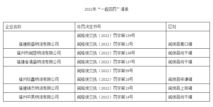 閩侯縣交通運(yùn)輸領(lǐng)域失信企業(yè)名單